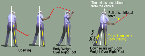 Shift Weight To Left Heel Golf